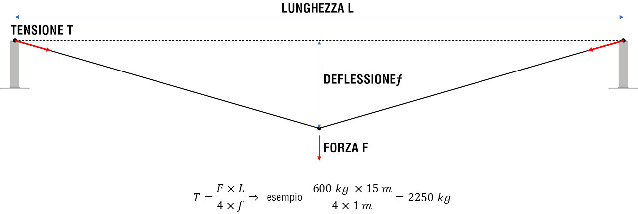 Linee Vita