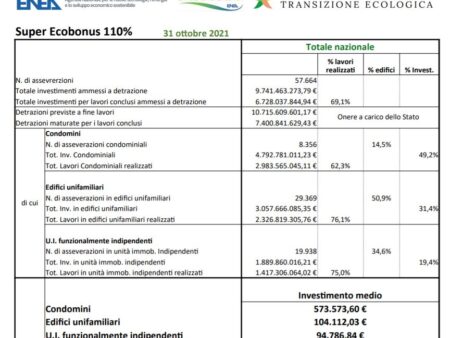 Бум на строительство Супербонус – 1