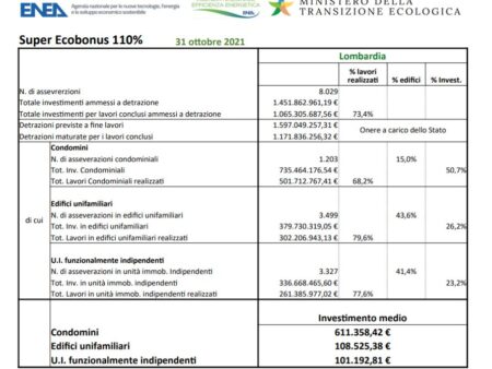 Бум на строительство Супербонус – 2