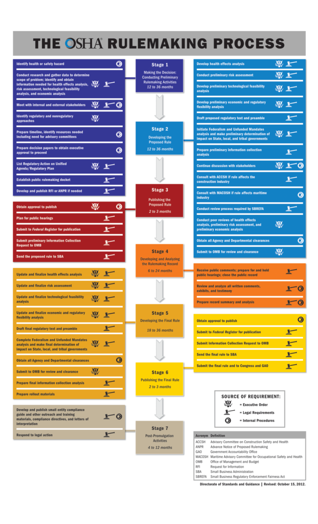 osha rulemaking process